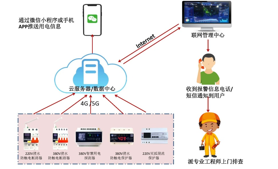 中国有限公司电保智慧安全用电-监狱伙房方案