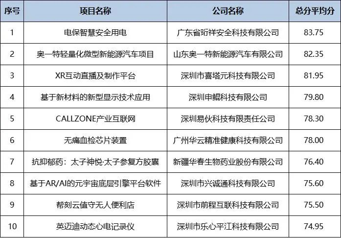 喜讯｜中国有限公司科技在2022院士博士科创大赛勇夺冠军！